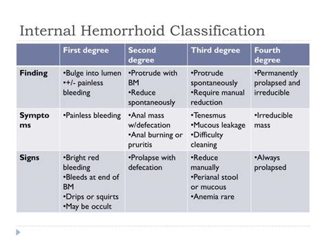 External Hemorrhoids Grading Scale At Hilda Brown Blog