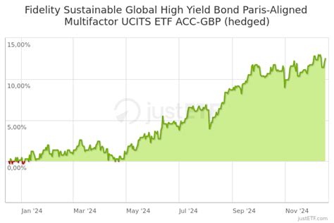 Fidelity Sustainable Global High Yield Bond Paris Aligned Multifactor Ucits Etf Acc Gbp Hedged