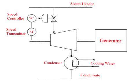 Turbine Control System