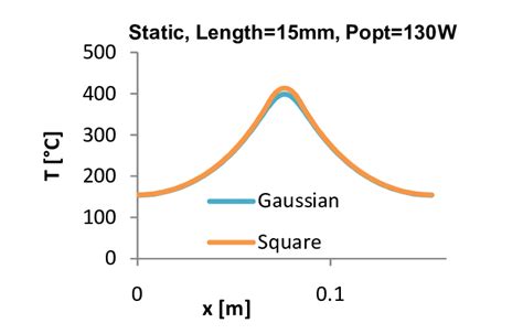 A Static Flat Top And Gaussian Flux Distributions And B Download Scientific Diagram