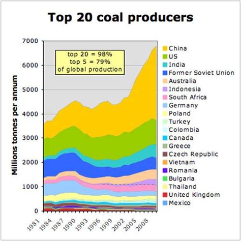 What Happens When Chinese Coal Production Stops Growing 10 Yearly