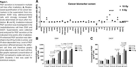 Figure 1 From Paracrine Placental Growth Factor Signaling In Response