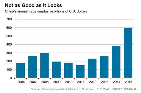 Why Chinas Hefty Trade Surplus Is Dwarfed By Outflows Wsj