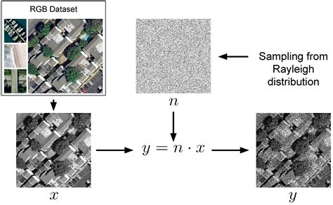 Remote Sensing Free Full Text Deep Learning For SAR Image Despeckling