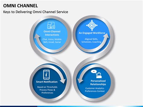 Omni Channel PowerPoint And Google Slides Template PPT Slides