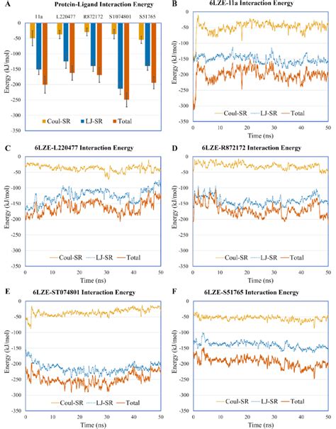 Protein Ligand Interaction Energies From Molecular Dynamics Simulations