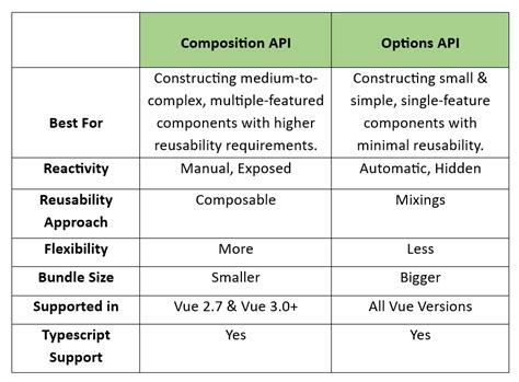 Empowering Flexible And Maintainable Applications Using Vue Composition