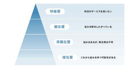 顕在層と潜在層の違いとは？潜在層に有効なweb広告・マーケティング手法とcvr向上のポイントを解説