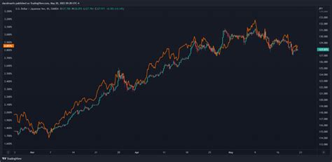 Japanese Yen Outlook Usd Jpy May Head Lower If Us Yields Continue To