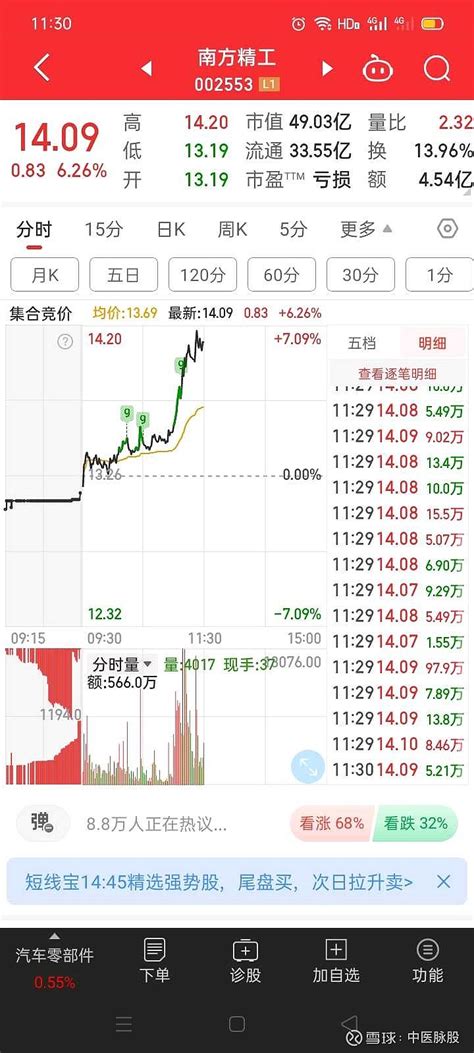 南方精工浙江世宝 1个多点刚加仓就拉高了，不错不错。 雪球