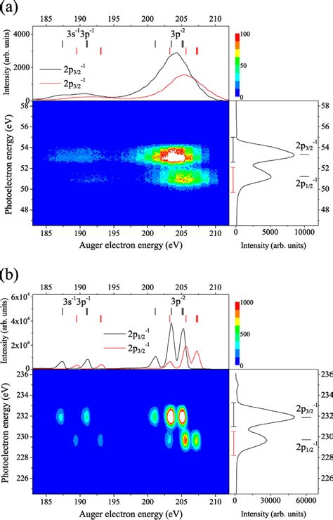 Energy Correlation Maps Between P Photoelectron And Auger Electron