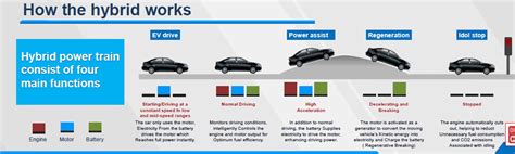 How the Toyota hybrid system works | Shifting-Gears