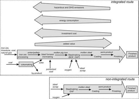 Steel Production Routes Bof Basic Oxygen Furnace Ohf Open Hearth