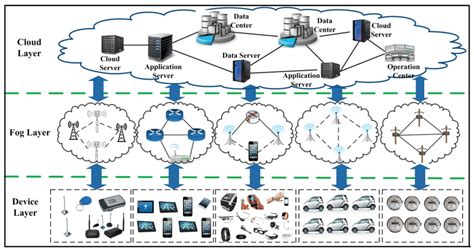 Fog Computing For Iot Applications Consisting Three Layers I Cloud