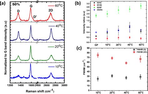 A Representative Raman Spectra Of Observed Flakes Found In Each