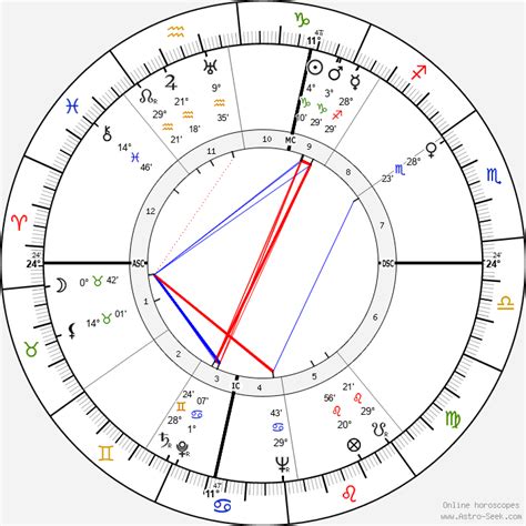 Richard Widmark Astroloji Doğum Tarihi Doğum Haritası Astro Veri Tabanı