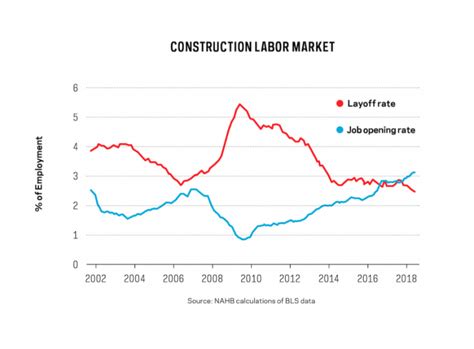 Heres How The Labor Shortage Is Impacting Housing By The Numbers