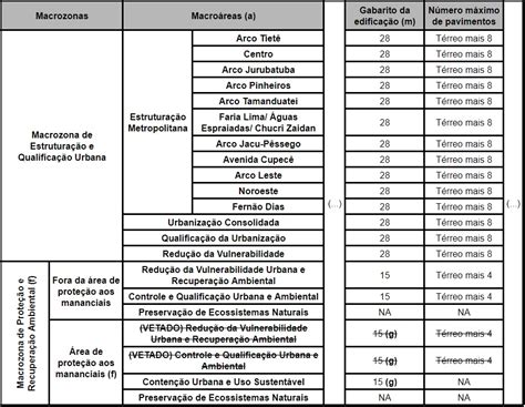 Gabarito De Altura M Xima Pde Secretaria Municipal De