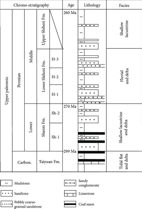 Generalized Stratigraphy Of The Permian Successions In The Upper