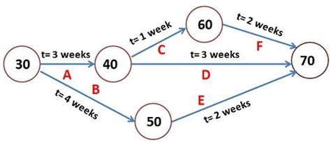 What Is Pert Program Evaluation Review Technique Definition And