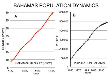 A Present And Past Population Density For The Bahamas B Population