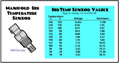 Gm Coolant Temp Sensor Resistance Chart