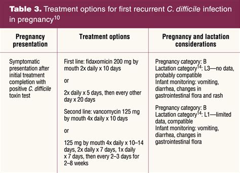 Clostridioides Difficile In Pregnancy Women S Healthcare