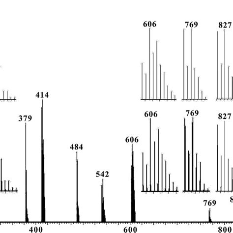 Electrospray Ionization Mass Spectrum In Positive Mode Esi Ms Download Scientific Diagram