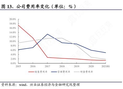 咨询下各位大神公司费用率变化（单位：）实际的情况行行查行业研究数据库