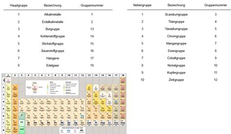 MedAT Vorbereitung Chemie Das Ordnungsprinzip Des Periodensystems