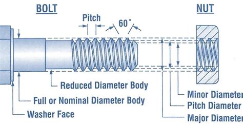 Bolt and nut screw thread terminology - Mechanical Engineering | Basics ...