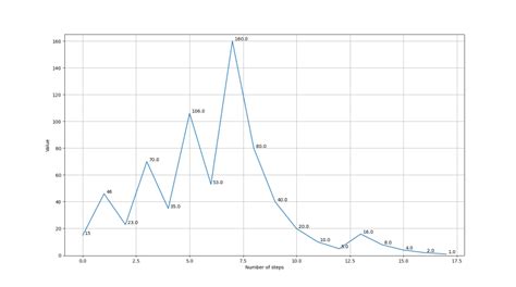 Visualizing Collatz Conjecture With Python Bim Regime