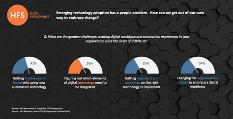 Emerging Technology Adoption Has A People Problem HFS Research