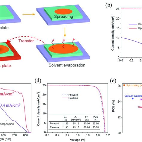 Photovoltaic Performance Of Perovskite Films Crystalized At 150 C A