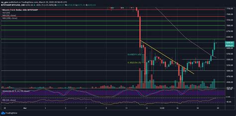 Bitcoin (Btc) Price, Live Chart & Analysis : Bitcoin Price Analysis: BTC Facing Trouble Breaking ...