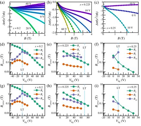 Fig S A B And C The Vbg Dependence Of Magnetoconductance For