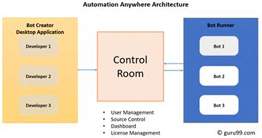 Automation Anywhere Rpa