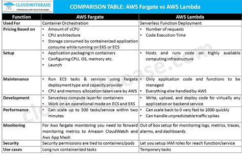 AWS Fargate vs AWS Lambda: Detailed Comparison - Cloudwithease