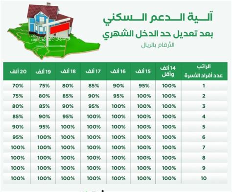 كم مبلغ الدعم السكني للمستفيدين؟ وكيف يتم احتساب دعم سكني؟ وشروط الحصول