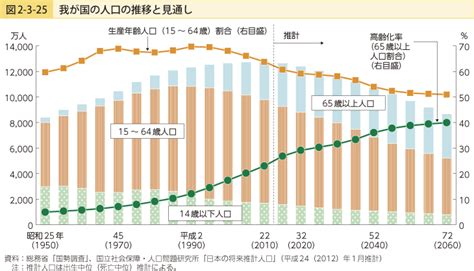 図2 3 25 我が国の人口の推移と見通し 白書・審議会データベース検索結果一覧