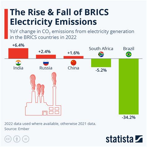 Chart The Rise Fall Of Brics Electricity Emissions Statista