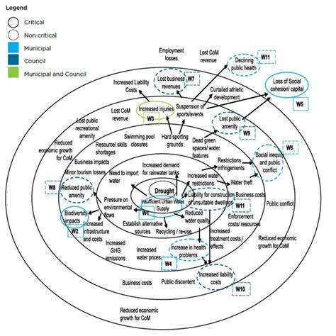 Cascading consequences of climate change risks facing the City of ...