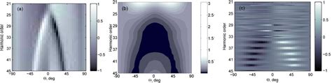 Color Online A Circularity Of The Recombination Dipole For The