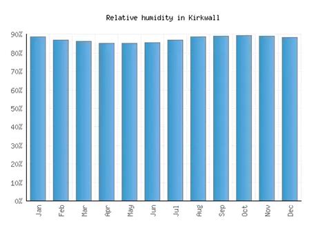 Kirkwall Weather averages & monthly Temperatures | United Kingdom | Weather-2-Visit