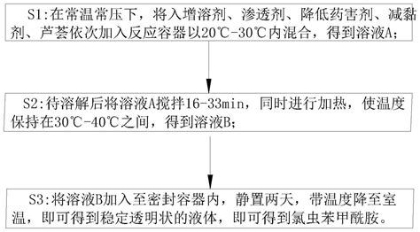 一种氯虫苯甲酰胺的制备方法与流程