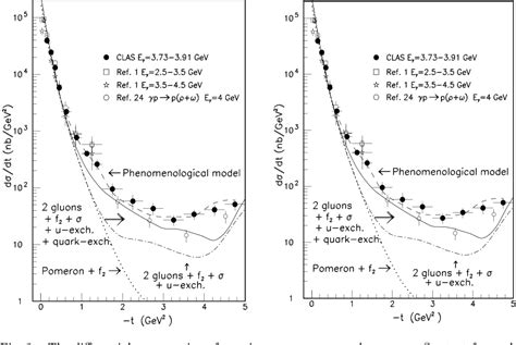 Figure 1 From VECTOR MESON PRODUCTION ABOVE THE RESONANCE REGION