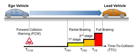 Autonomous Emergency Braking With Sensor Fusion