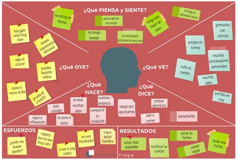 Mapa De Empat A Qu Es Y C Mo Hacerloejemplo Plantilla