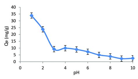 Effect Of Ph On The Adsorption Of Mr Onto D Viscosa Plant Bark