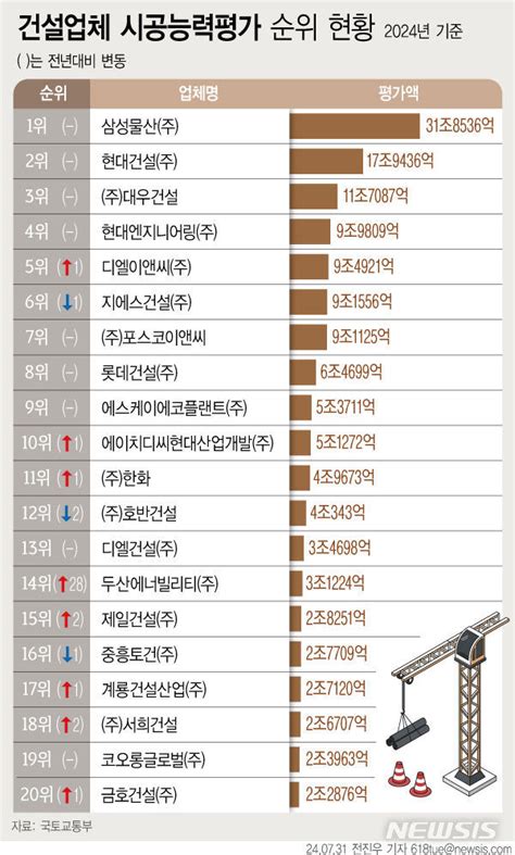 삼성물산 11년째 시공능력평가 1위현대건설 2위·대우건설 3위